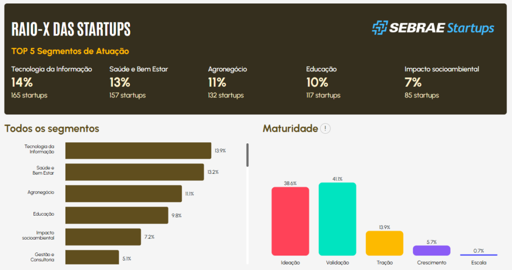 Observatório do Sebrae Startups oferece insights sobre o ecossistema inovador em Pernambuco (Crédito: Reprodução)