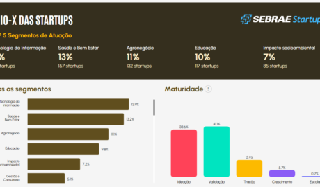 Observatório do Sebrae Startups oferece insights sobre o ecossistema inovador em Pernambuco (Crédito: Reprodução)