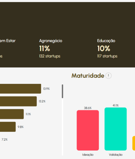 Observatório do Sebrae Startups oferece insights sobre o ecossistema inovador em Pernambuco (Crédito: Reprodução)