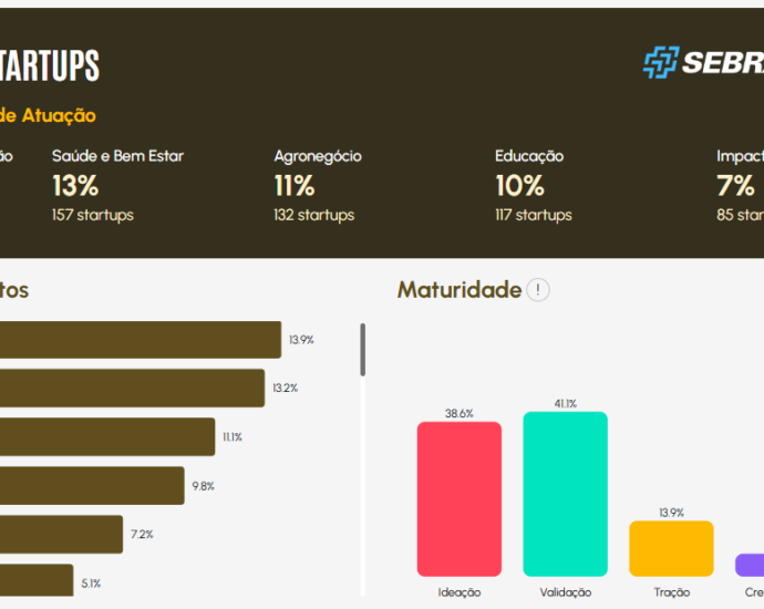 Observatório do Sebrae Startups oferece insights sobre o ecossistema inovador em Pernambuco (Crédito: Reprodução)
